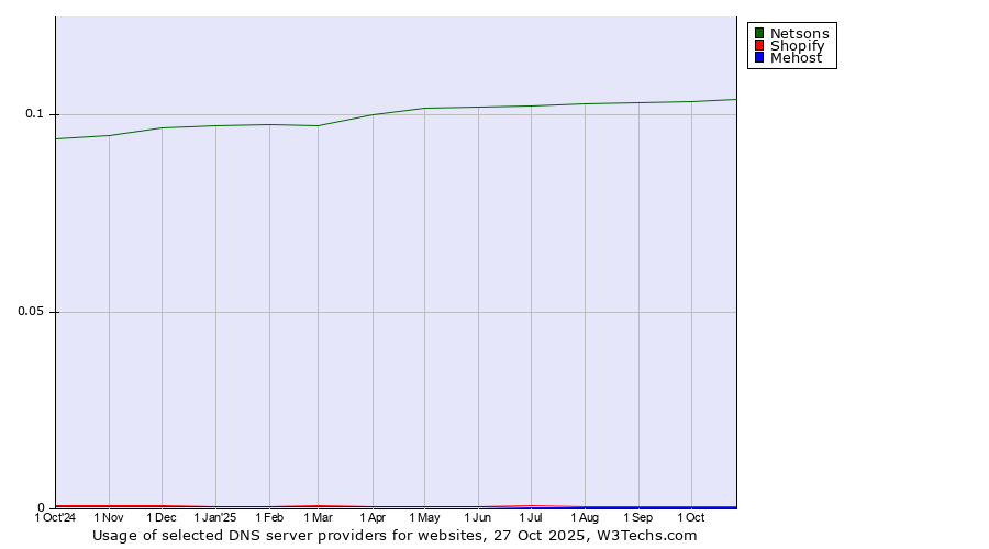 Historical trends in the usage of Netsons vs. Shopify vs. Mehost