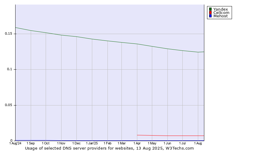 Historical trends in the usage of Yandex vs. Cellcom vs. Mehost