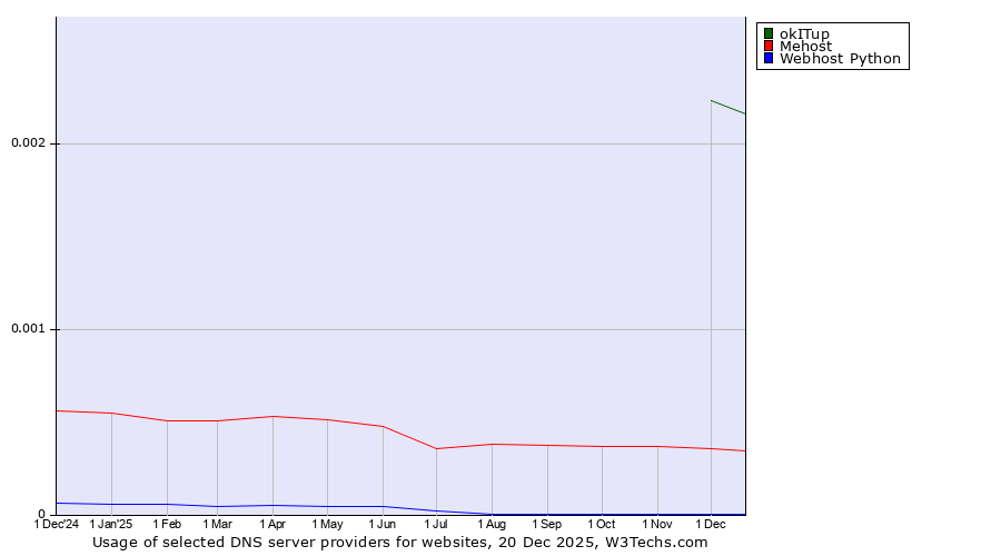 Historical trends in the usage of okITup vs. Mehost vs. Webhost Python