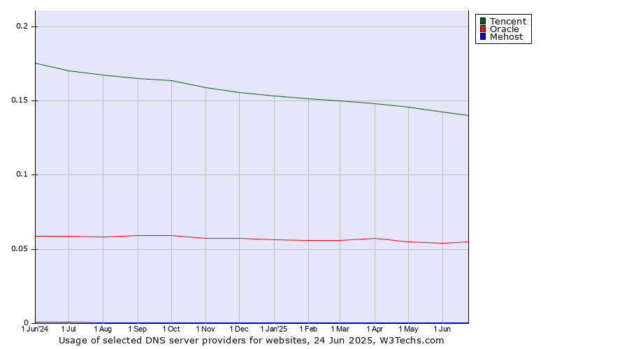 Historical trends in the usage of Tencent vs. Oracle vs. Mehost