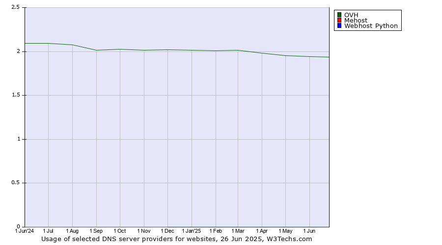 Historical trends in the usage of OVH vs. Mehost vs. Webhost Python