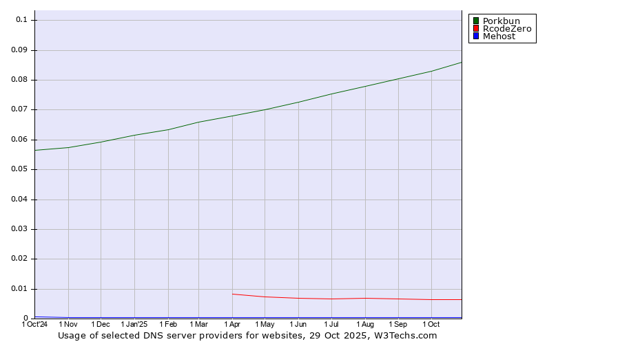 Historical trends in the usage of Porkbun vs. RcodeZero vs. Mehost