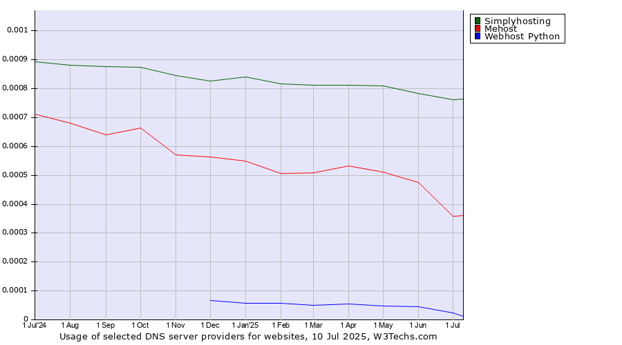 Historical trends in the usage of Simplyhosting vs. Mehost vs. Webhost Python