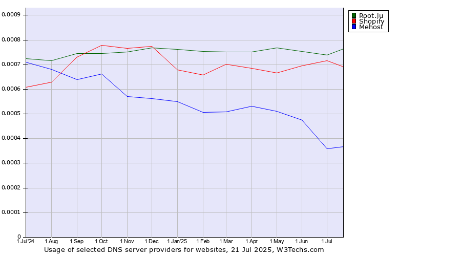 Historical trends in the usage of Root.lu vs. Shopify vs. Mehost