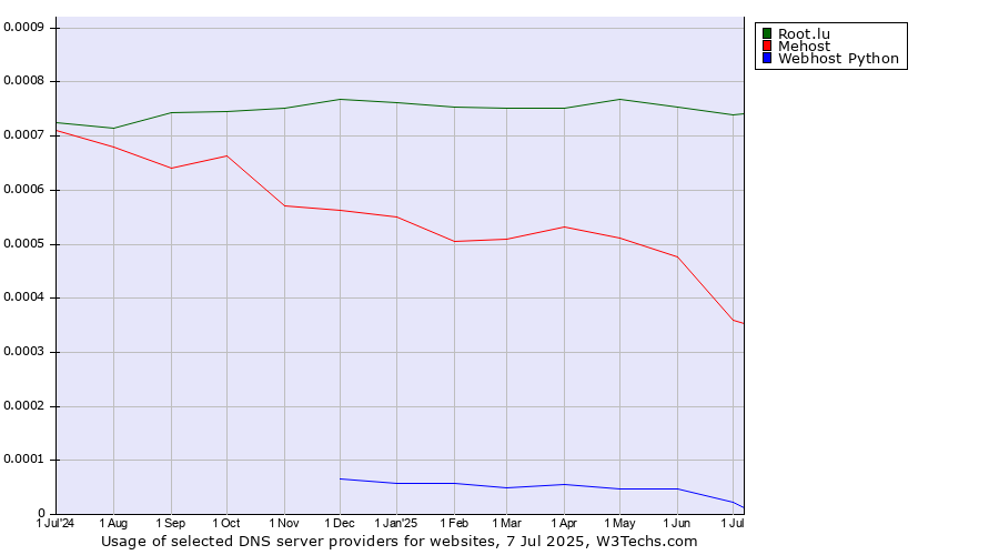 Historical trends in the usage of Root.lu vs. Mehost vs. Webhost Python