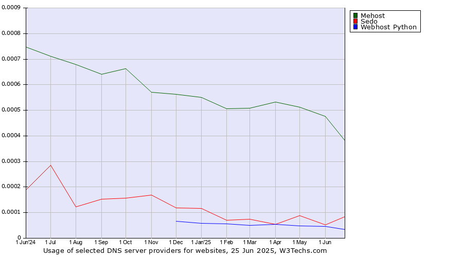 Historical trends in the usage of Mehost vs. Sedo vs. Webhost Python
