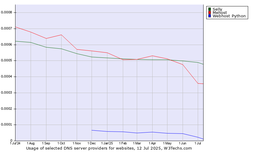 Historical trends in the usage of Selly vs. Mehost vs. Webhost Python