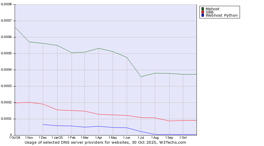Historical trends in the usage of Mehost vs. SBB vs. Webhost Python