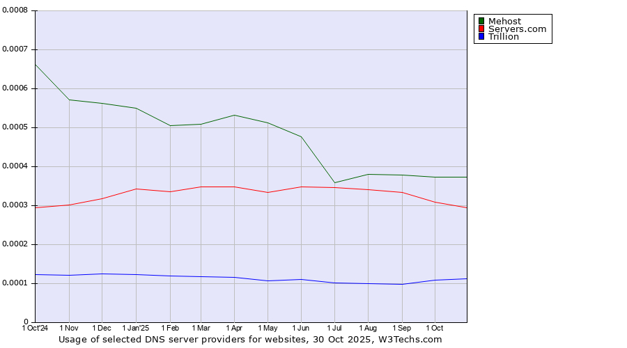 Historical trends in the usage of Mehost vs. Servers.com vs. Trillion