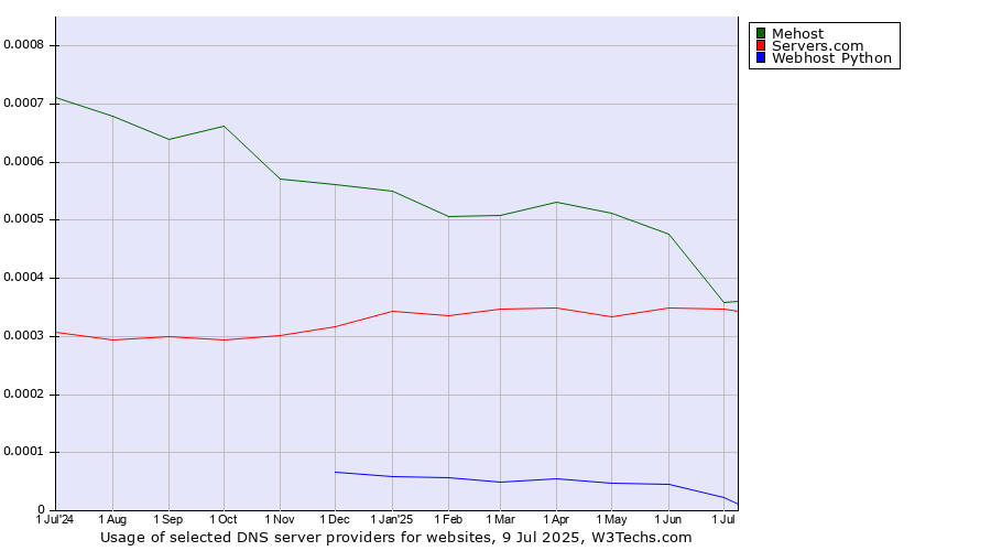 Historical trends in the usage of Mehost vs. Servers.com vs. Webhost Python