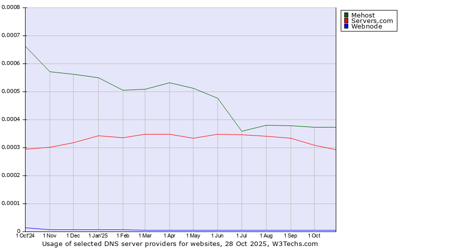 Historical trends in the usage of Mehost vs. Servers.com vs. Webnode