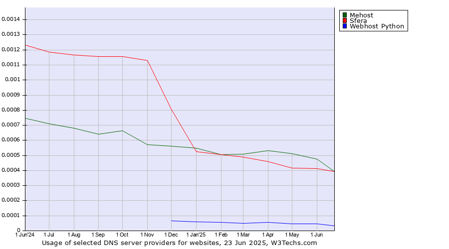 Historical trends in the usage of Mehost vs. Sfera vs. Webhost Python