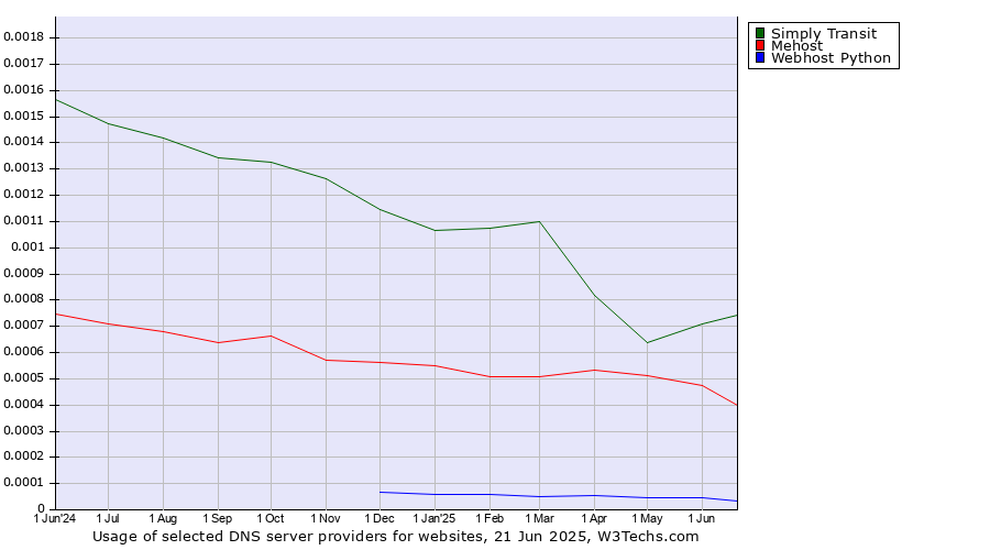 Historical trends in the usage of Simply Transit vs. Mehost vs. Webhost Python