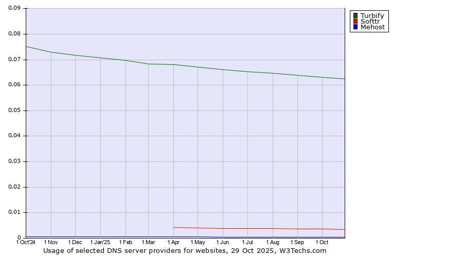 Historical trends in the usage of Turbify vs. Softtr vs. Mehost