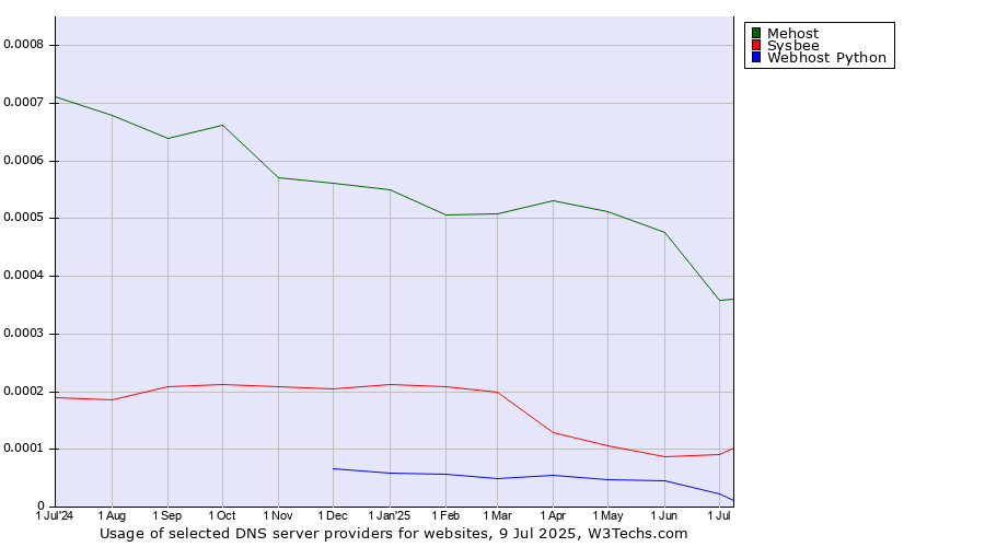 Historical trends in the usage of Mehost vs. Sysbee vs. Webhost Python
