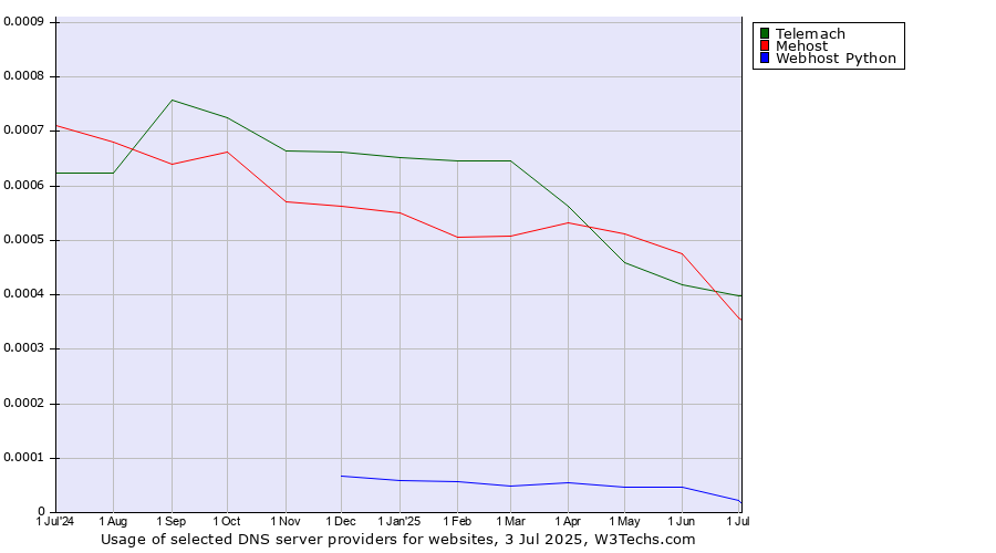 Historical trends in the usage of Mehost vs. Telemach vs. Webhost Python