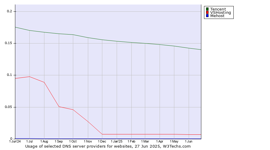 Historical trends in the usage of Tencent vs. VSHosting vs. Mehost