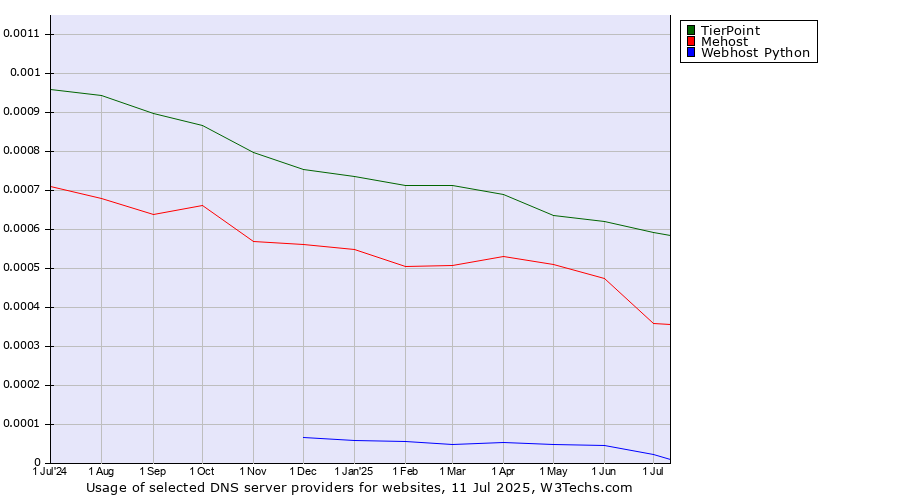 Historical trends in the usage of TierPoint vs. Mehost vs. Webhost Python