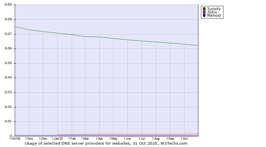 Historical trends in the usage of Turbify vs. Zoho vs. Mehost