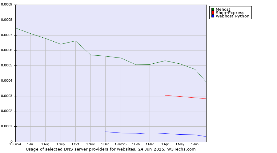 Historical trends in the usage of Mehost vs. Shop-Express vs. Webhost Python