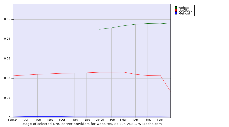 Historical trends in the usage of webgo vs. UpCloud vs. Mehost