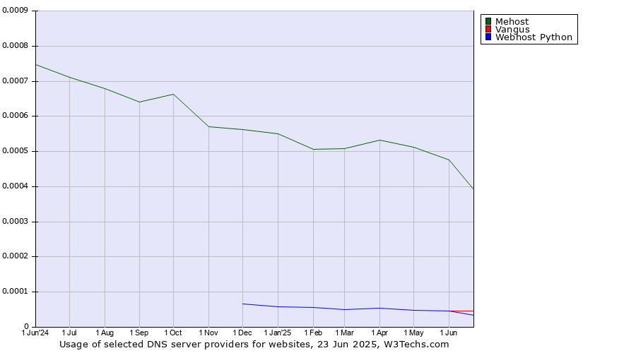 Historical trends in the usage of Mehost vs. Vangus vs. Webhost Python