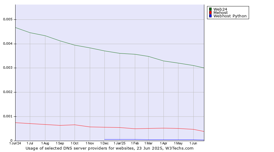 Historical trends in the usage of Web24 vs. Mehost vs. Webhost Python