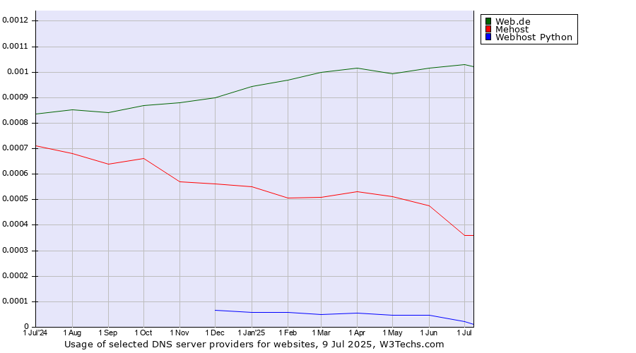 Historical trends in the usage of Web.de vs. Mehost vs. Webhost Python