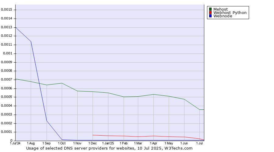 Historical trends in the usage of Mehost vs. Webhost Python vs. Webnode