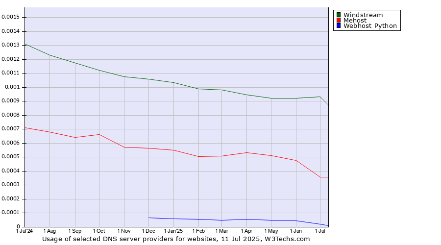 Historical trends in the usage of Windstream vs. Mehost vs. Webhost Python