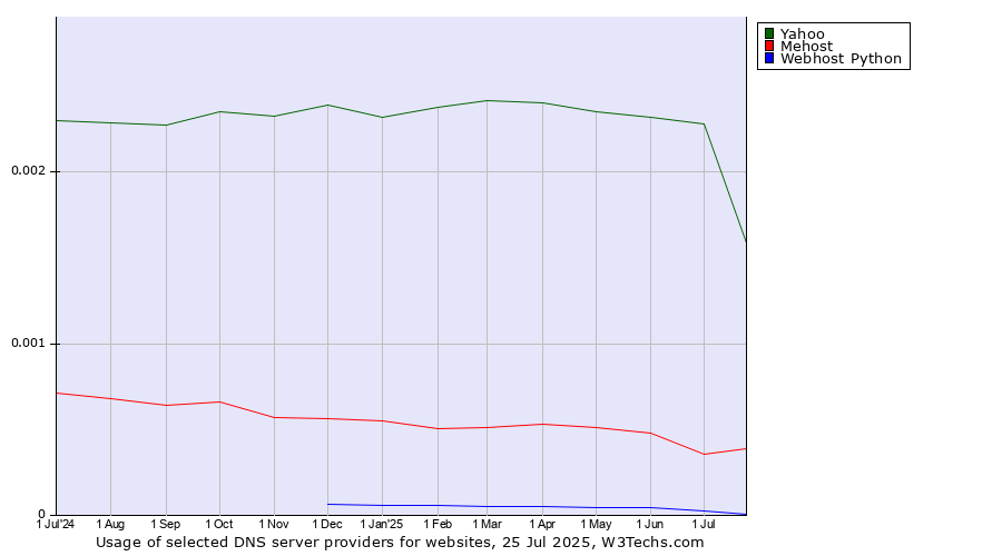 Historical trends in the usage of Yahoo vs. Mehost vs. Webhost Python