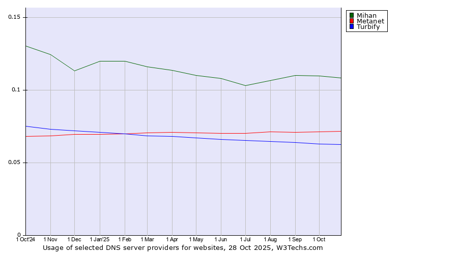 Historical trends in the usage of Mihan vs. Metanet vs. Turbify