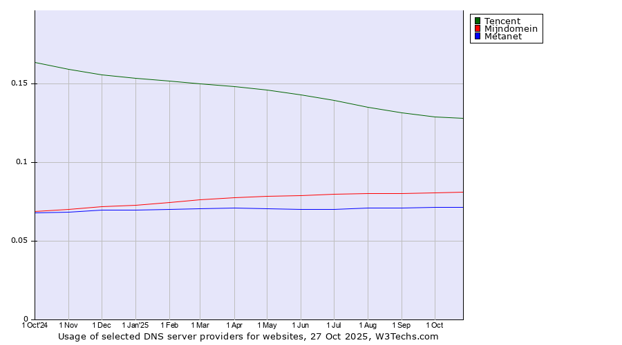 Historical trends in the usage of Tencent vs. Mijndomein vs. Metanet