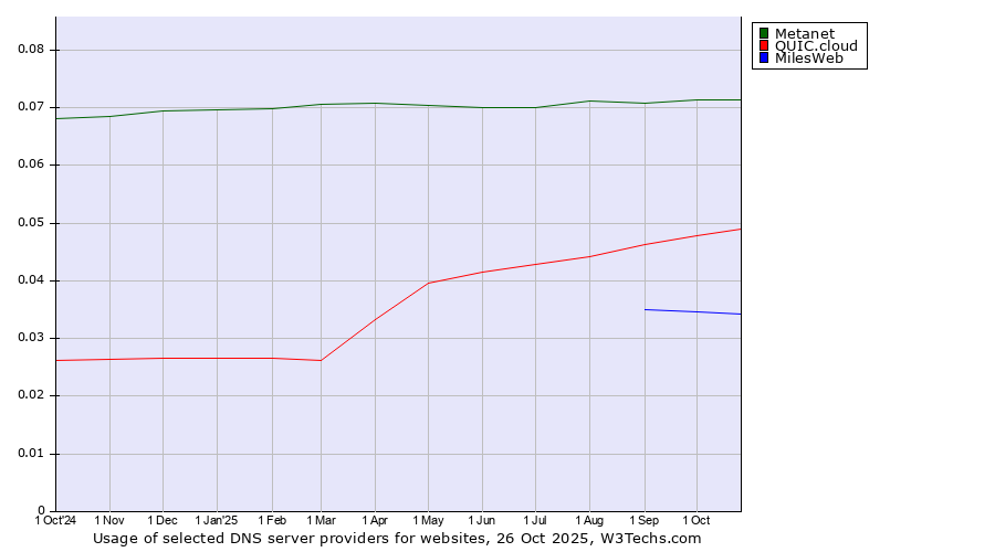 Historical trends in the usage of Metanet vs. QUIC.cloud vs. MilesWeb