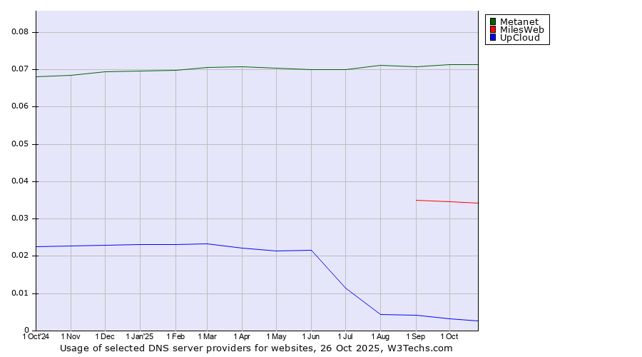 Historical trends in the usage of Metanet vs. MilesWeb vs. UpCloud