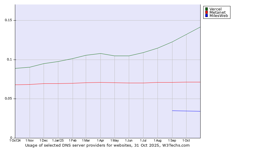 Historical trends in the usage of Vercel vs. Metanet vs. MilesWeb