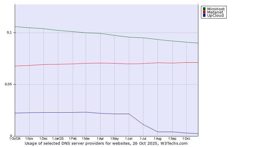 Historical trends in the usage of MiroHost vs. Metanet vs. UpCloud