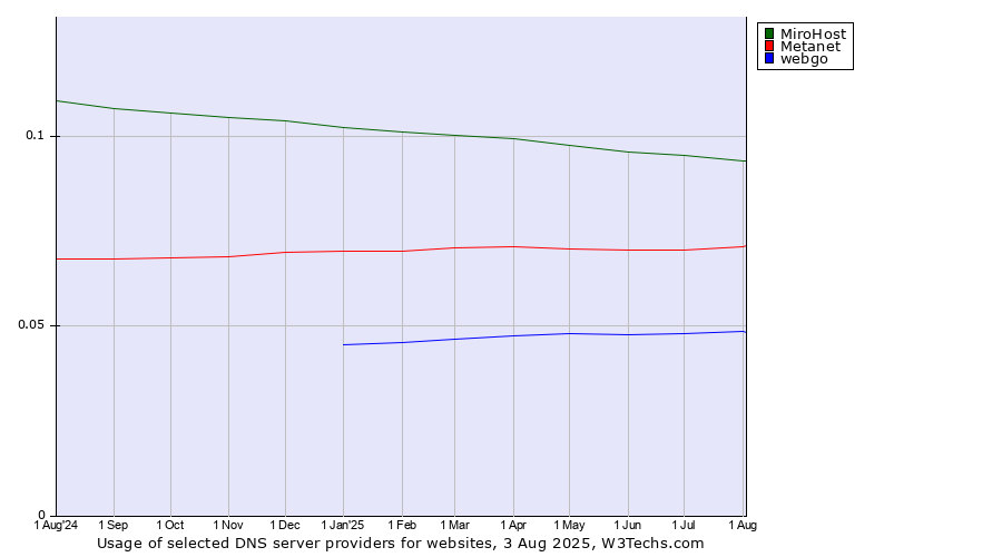 Historical trends in the usage of MiroHost vs. Metanet vs. webgo