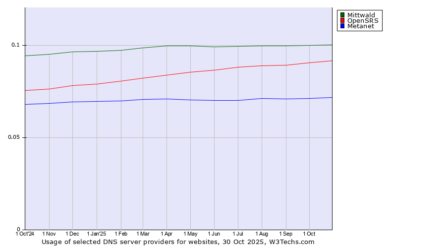 Historical trends in the usage of Mittwald vs. OpenSRS vs. Metanet