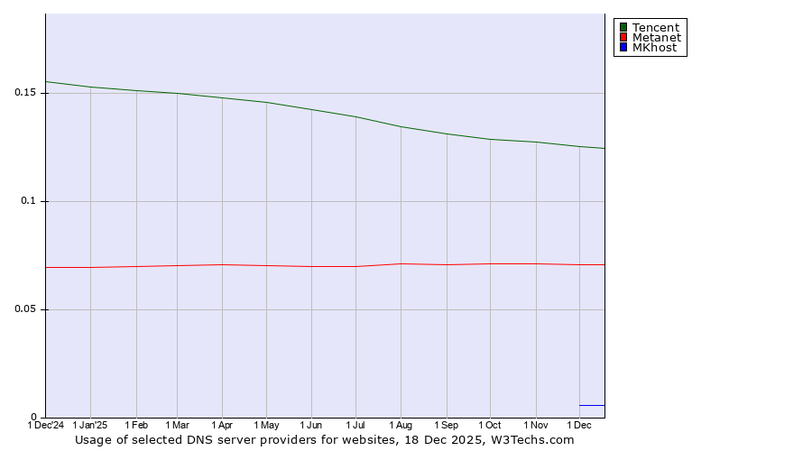 Historical trends in the usage of Tencent vs. Metanet vs. MKhost