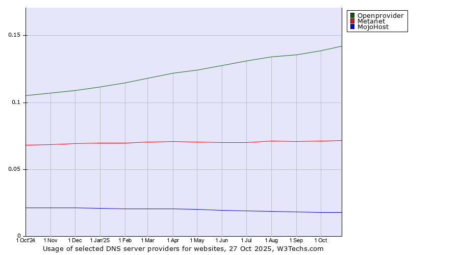 Historical trends in the usage of Openprovider vs. Metanet vs. MojoHost