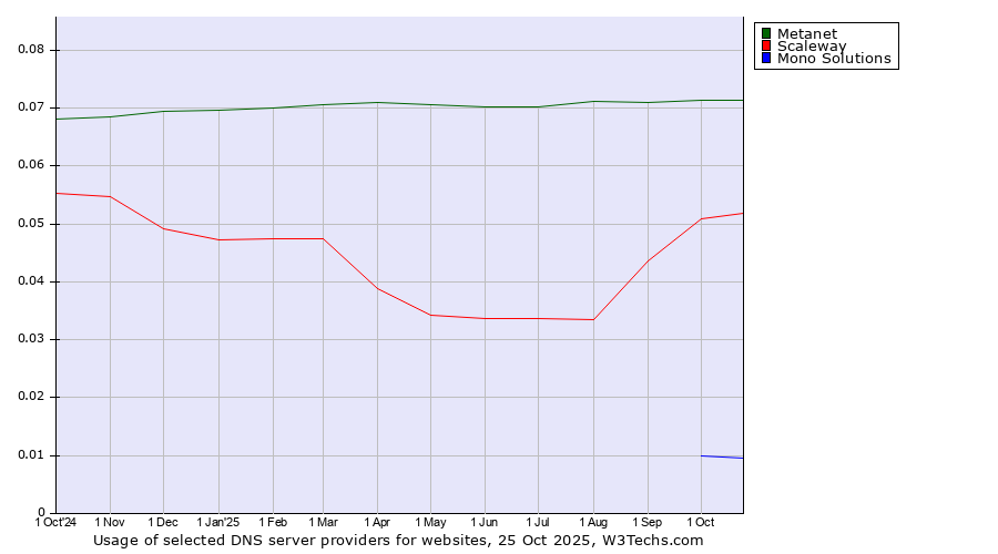 Historical trends in the usage of Metanet vs. Scaleway vs. Mono Solutions