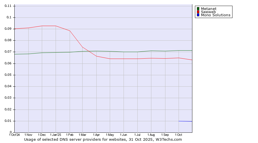 Historical trends in the usage of Metanet vs. Seeweb vs. Mono Solutions