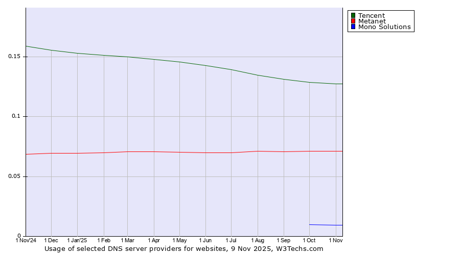 Historical trends in the usage of Tencent vs. Metanet vs. Mono Solutions