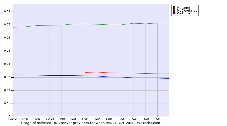 Historical trends in the usage of Metanet vs. MyDevil.net vs. Profihost