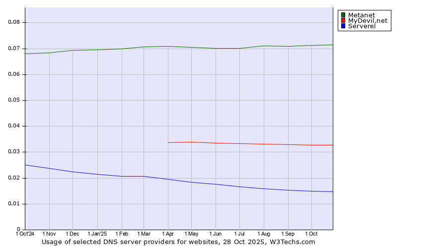 Historical trends in the usage of Metanet vs. MyDevil.net vs. Serverel