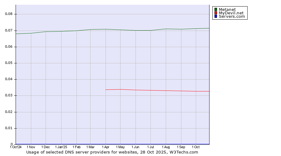 Historical trends in the usage of Metanet vs. MyDevil.net vs. Servers.com
