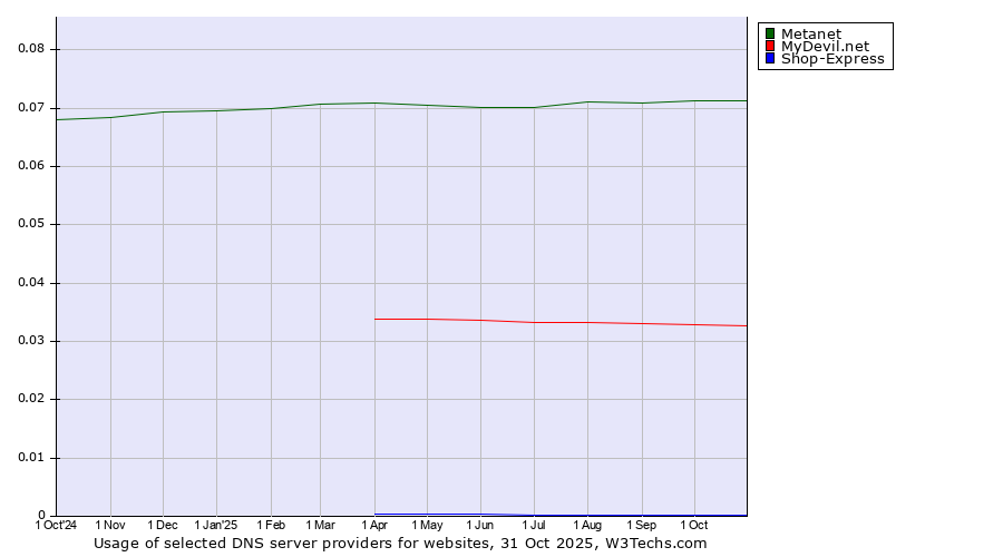 Historical trends in the usage of Metanet vs. MyDevil.net vs. Shop-Express