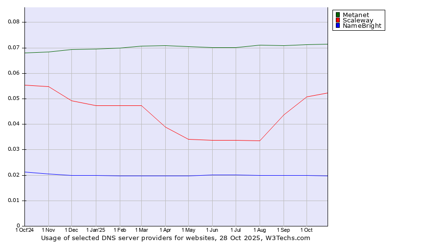 Historical trends in the usage of Metanet vs. Scaleway vs. NameBright