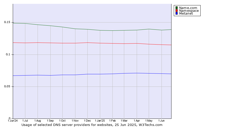 Historical trends in the usage of Name.com vs. Namespace vs. Metanet